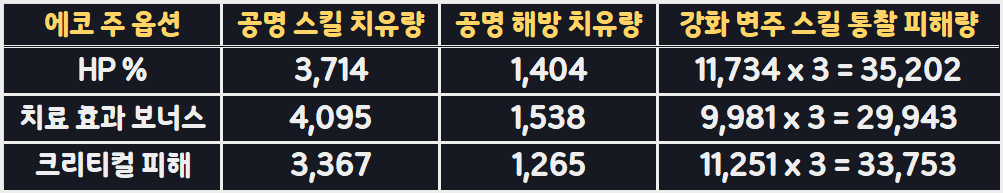 파수인 돌아갈곳이없는오류 에코 주 옵션별 비교