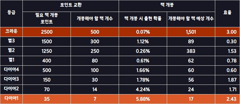 팩포인트 효율표