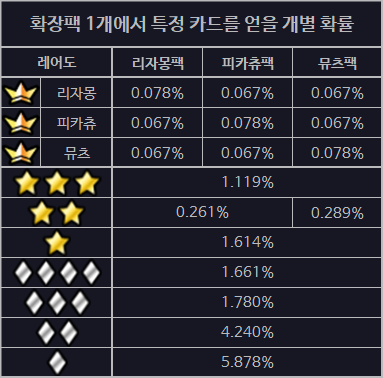 개별 카드별 획득 확률 표