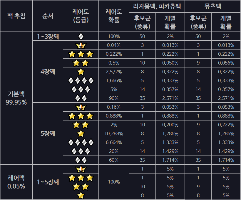 확장팩 개봉 시 카드 획득 방식과 확률 표