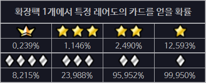 확장팩을 열었을 때 특정 레어도의 카드를 얻을 확률 표