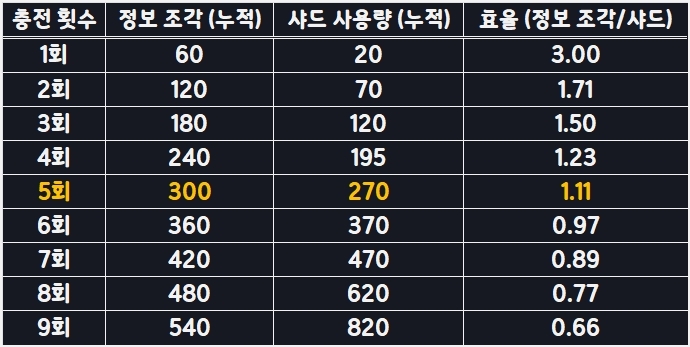 정보 조각 충전 샤드 효율 계산식 효율표