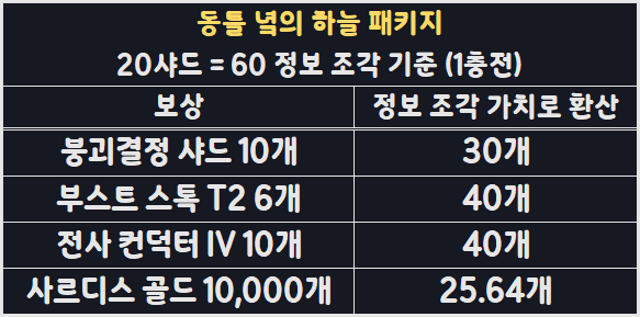 소녀전선2 동틀녘의하늘패키지 보상 선택