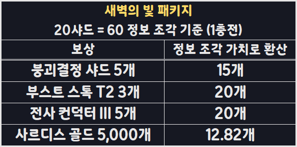 소녀전선2 새벽의빛 패키지 보상