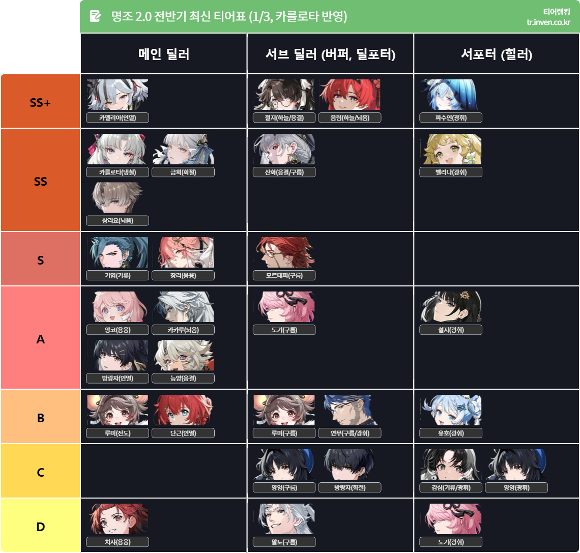 명조 2.0 티어표 카를로타 최신 티어