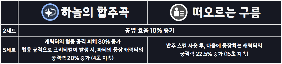 명조 신규 에코 하늘의합주곡 떠오르는구름 비교 협주곡 에코세팅